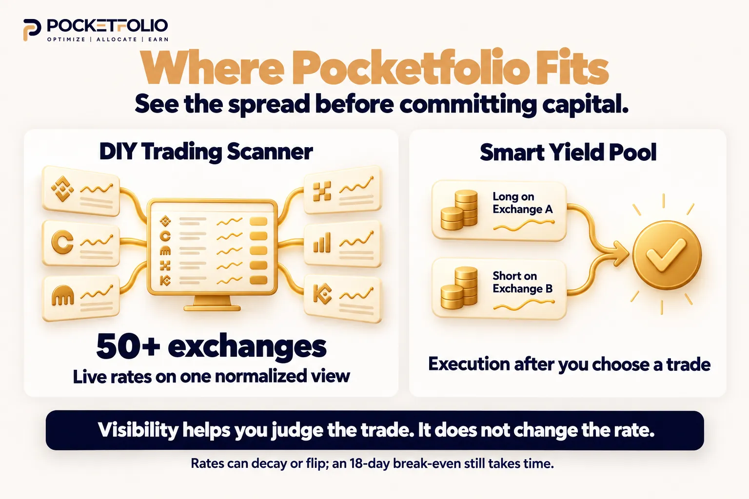 Pocketfolio infographic showing the DIY Trading Scanner’s normalized live-rate view across 50+ exchanges beside the Smart Yield Pool’s execution role. A callout notes that visibility cannot prevent rates from decaying or flipping.