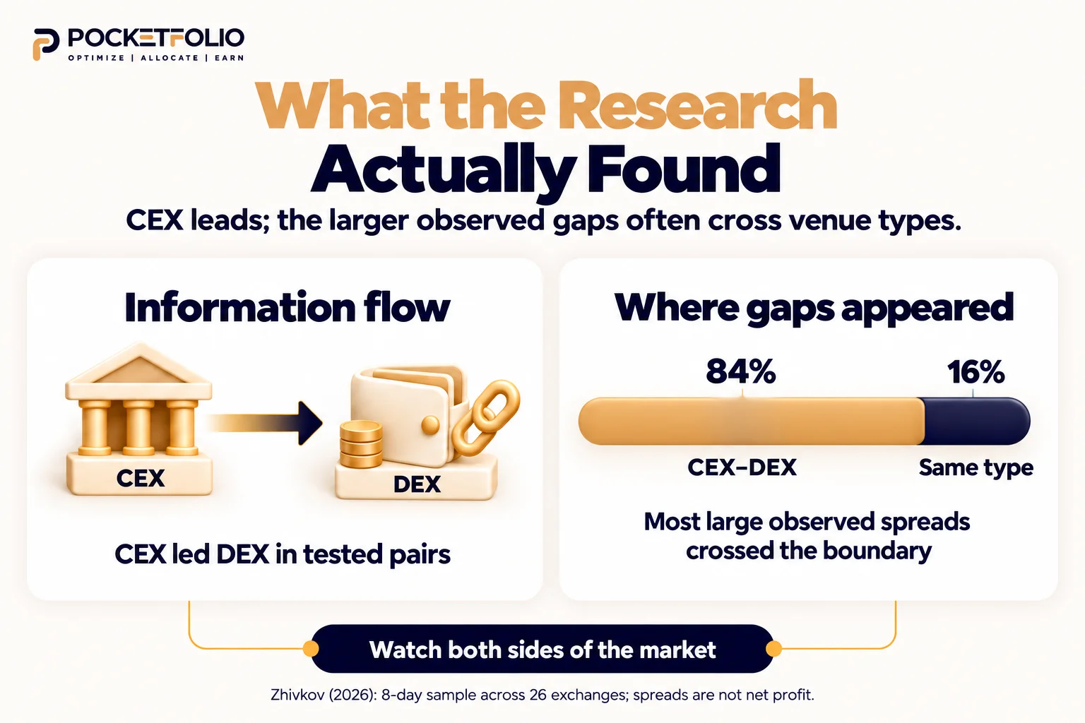 In Zhivkov’s eight-day sample, information flowed from CEX to DEX in tested pairs, and 84% of large spread observations crossed the CEX–DEX boundary. The chart does not imply those spreads were profitable.