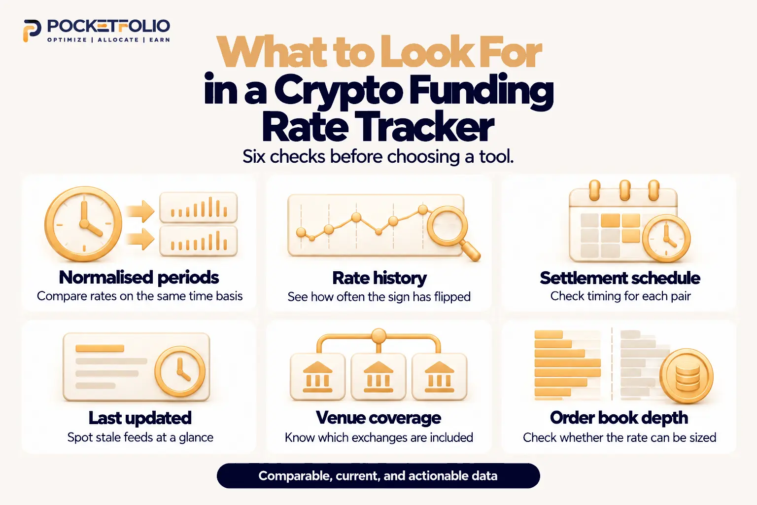Six checks for a crypto funding rate tracker: normalized settlement periods, rate history, settlement schedules, update timestamps, exchange coverage, and order book depth.
