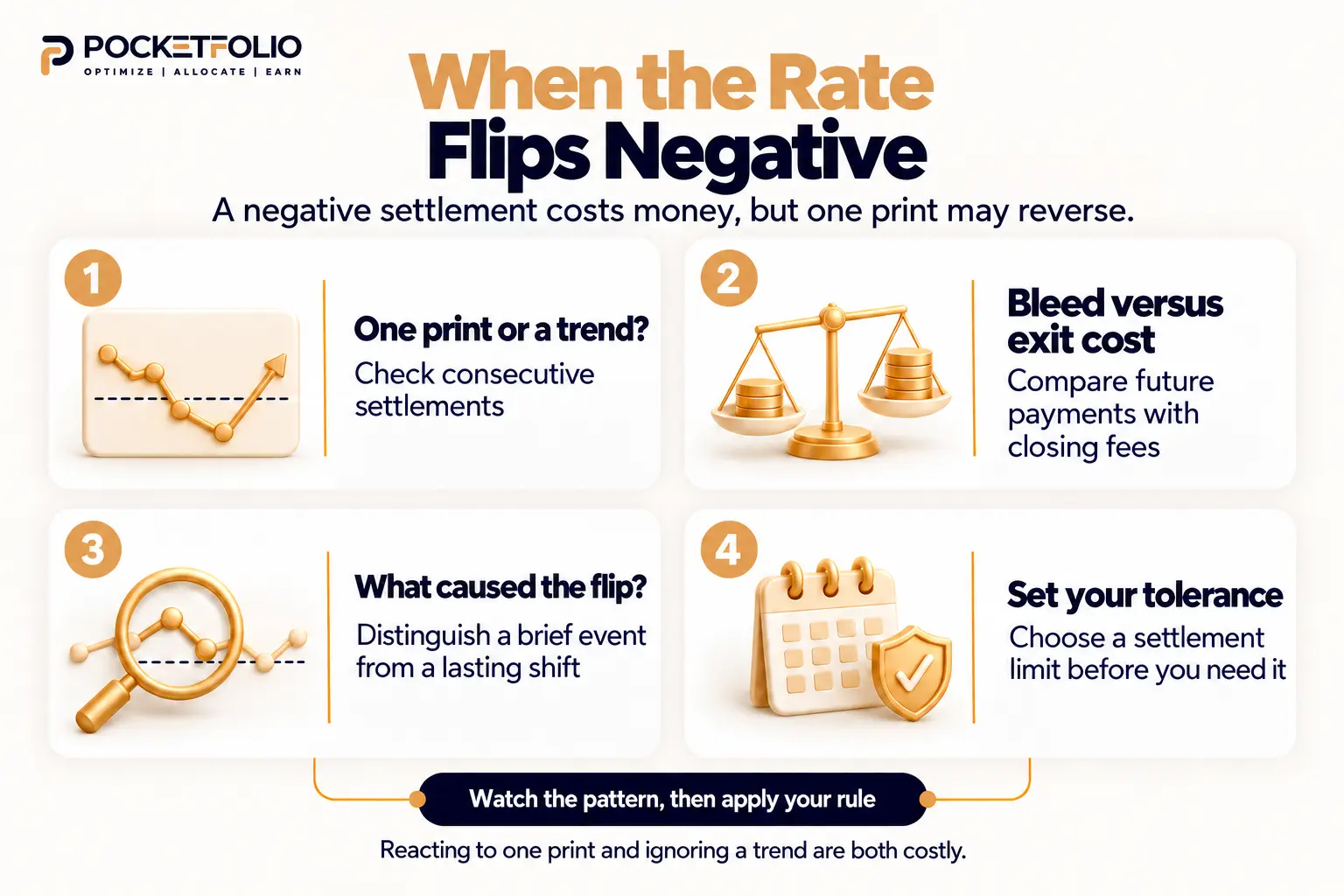 Four checks after funding turns negative: whether the flip is a trend, how its running cost compares with exit fees, what caused it, and the trader’s planned settlement limit.